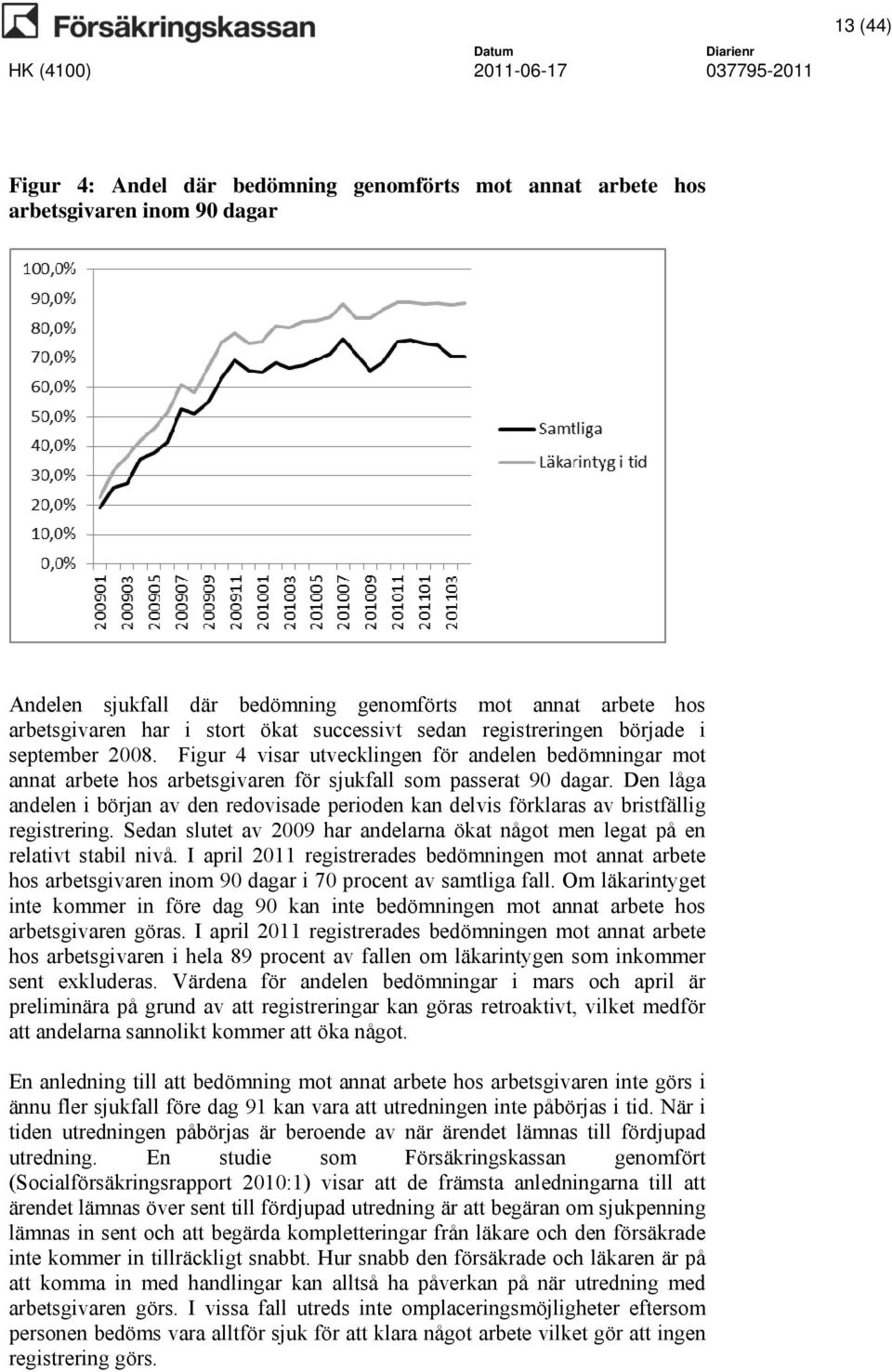 Den låga andelen i början av den redovisade perioden kan delvis förklaras av bristfällig registrering. Sedan slutet av 2009 har andelarna ökat något men legat på en relativt stabil nivå.