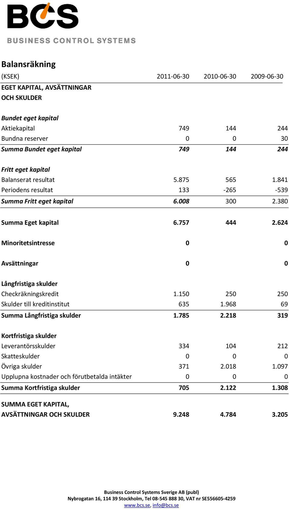 624 Minoritetsintresse 0 0 Avsättningar 0 0 Långfristiga skulder Checkräkningskredit 1.150 250 250 Skulder till kreditinstitut 635 1.968 69 Summa Långfristiga skulder 1.785 2.