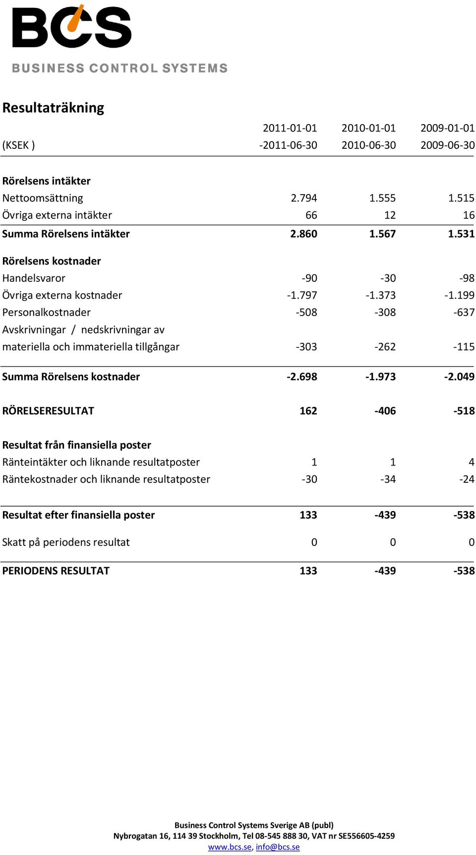 199 Personalkostnader -508-308 -637 Avskrivningar / nedskrivningar av materiella och immateriella tillgångar -303-262 -115 Summa Rörelsens kostnader -2.698-1.973-2.