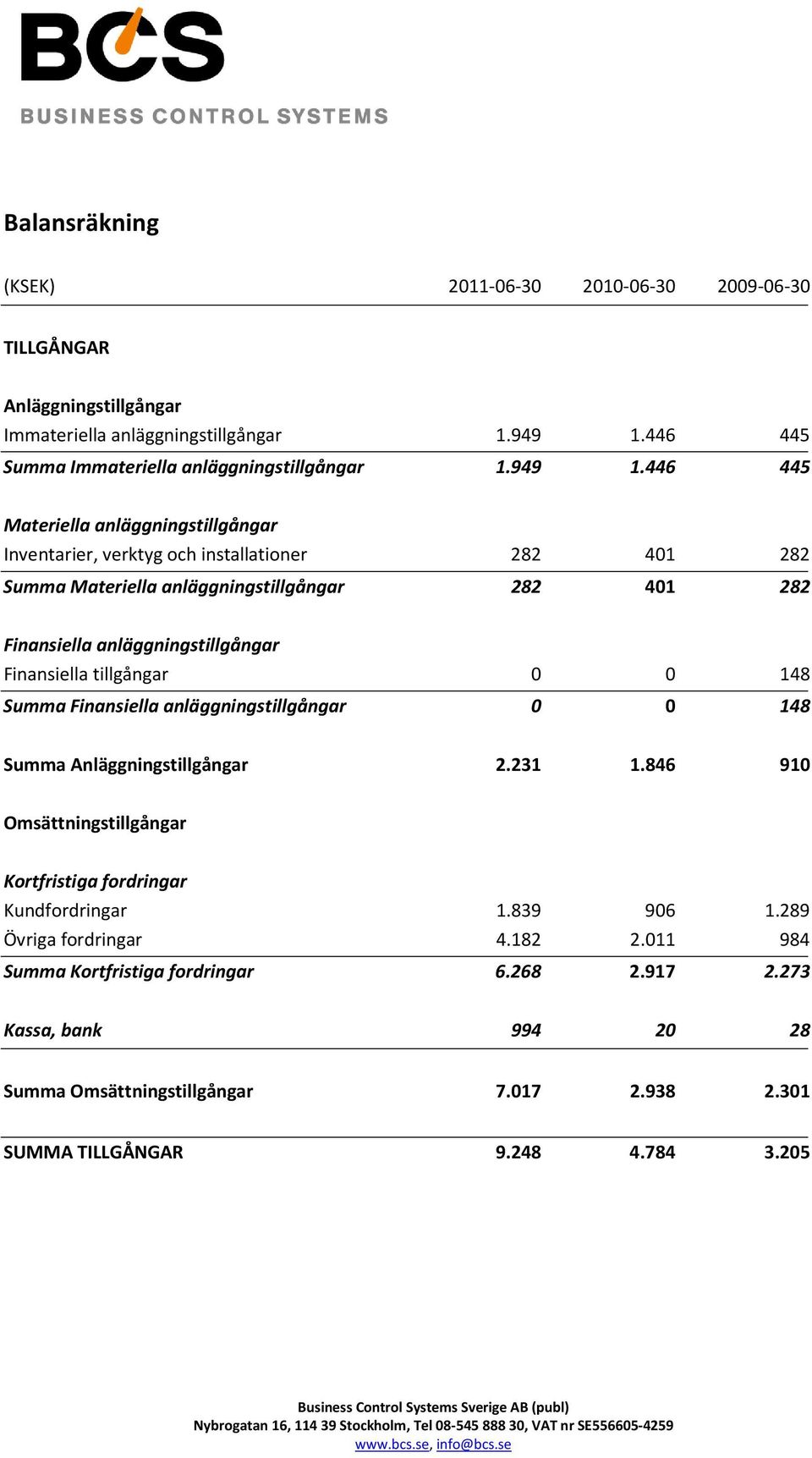 446 445 Materiella anläggningstillgångar Inventarier, verktyg och installationer 282 401 282 Summa Materiella anläggningstillgångar 282 401 282 Finansiella anläggningstillgångar