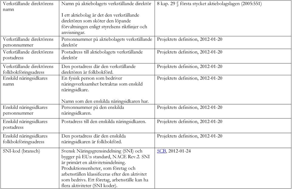 Personnummer på aktiebolagets verkställande direktör Postadress till aktiebolagets verkställande direktör Den postadress där den verkställande direktören är folkbokförd.