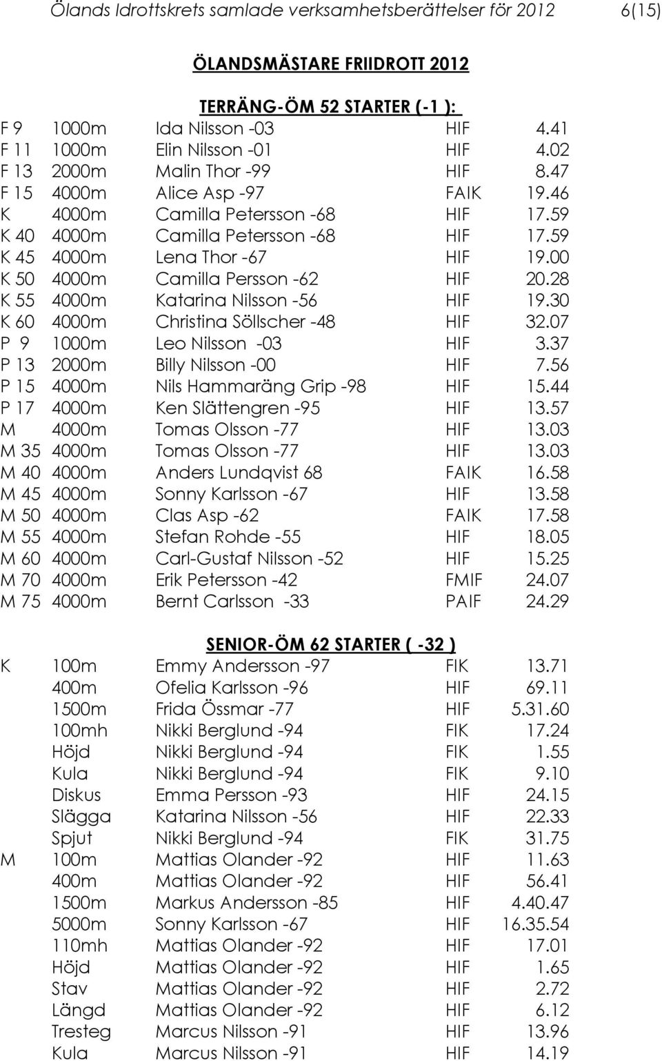 00 K 50 4000m Camilla Persson -62 HIF 20.28 K 55 4000m Katarina Nilsson -56 HIF 19.30 K 60 4000m Christina Söllscher -48 HIF 32.07 P 9 1000m Leo Nilsson -03 HIF 3.