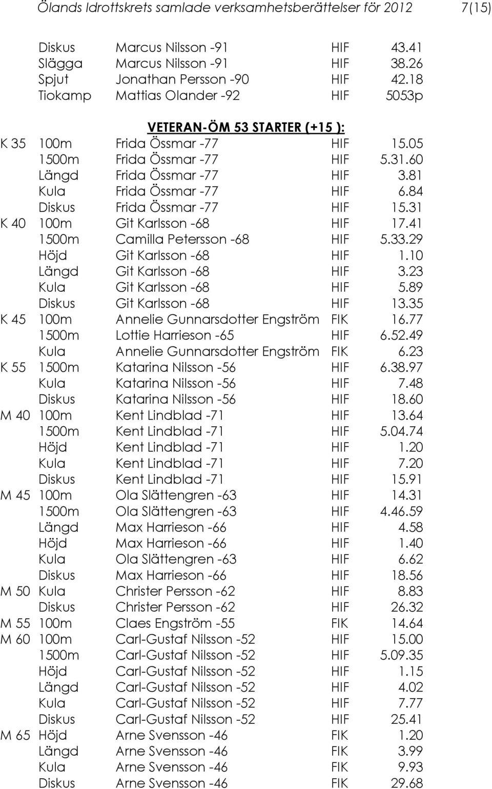 81 Kula Frida Össmar -77 HIF 6.84 Diskus Frida Össmar -77 HIF 15.31 K 40 100m Git Karlsson -68 HIF 17.41 1500m Camilla Petersson -68 HIF 5.33.29 Höjd Git Karlsson -68 HIF 1.