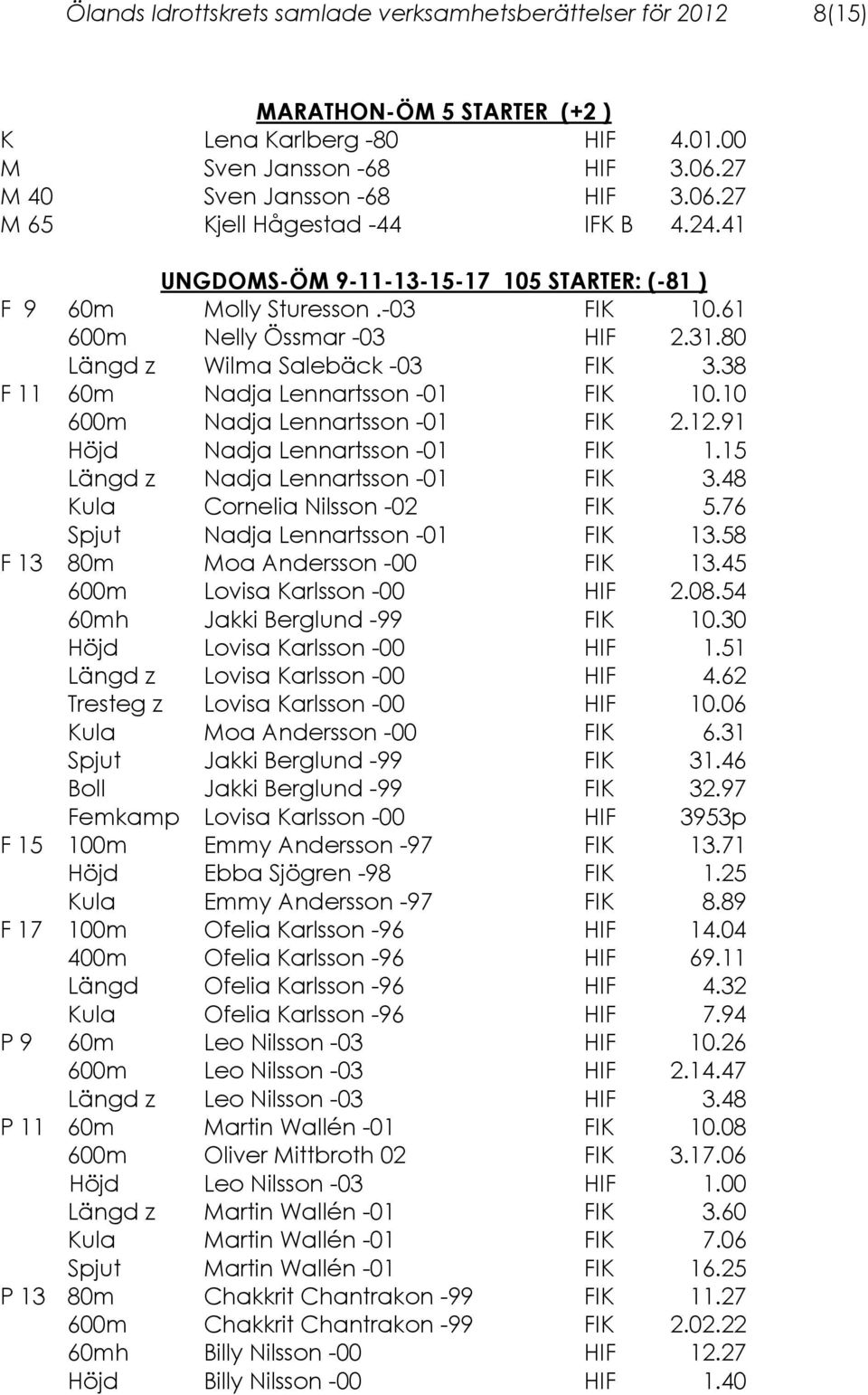 10 600m Nadja Lennartsson -01 FIK 2.12.91 Höjd Nadja Lennartsson -01 FIK 1.15 Längd z Nadja Lennartsson -01 FIK 3.48 Kula Cornelia Nilsson -02 FIK 5.76 Spjut Nadja Lennartsson -01 FIK 13.