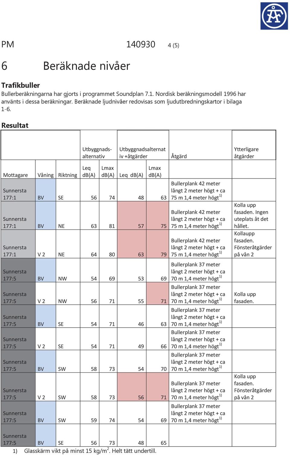 Resultat Utbyggnadsalternativ Utbyggnadsalternat iv +åtgärder Åtgärd Ytterligare åtgärder Mottagare Våning Riktning Leq db(a) Lmax db(a) Leq db(a) Lmax db(a) 177:1 BV SE 56 74 48 63 177:1 BV NE 63 81