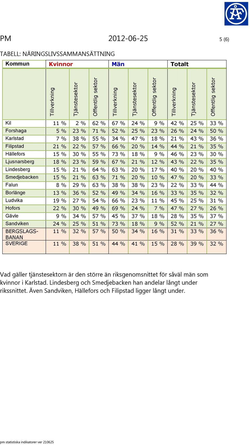 % 20 % 14 % 44 % 21 % 35 % Hällefors 15 % 30 % 55 % 73 % 18 % 9 % 46 % 23 % 30 % Ljusnarsberg 18 % 23 % 59 % 67 % 21 % 12 % 43 % 22 % 35 % Lindesberg 15 % 21 % 64 % 63 % 20 % 17 % 40 % 20 % 40 %