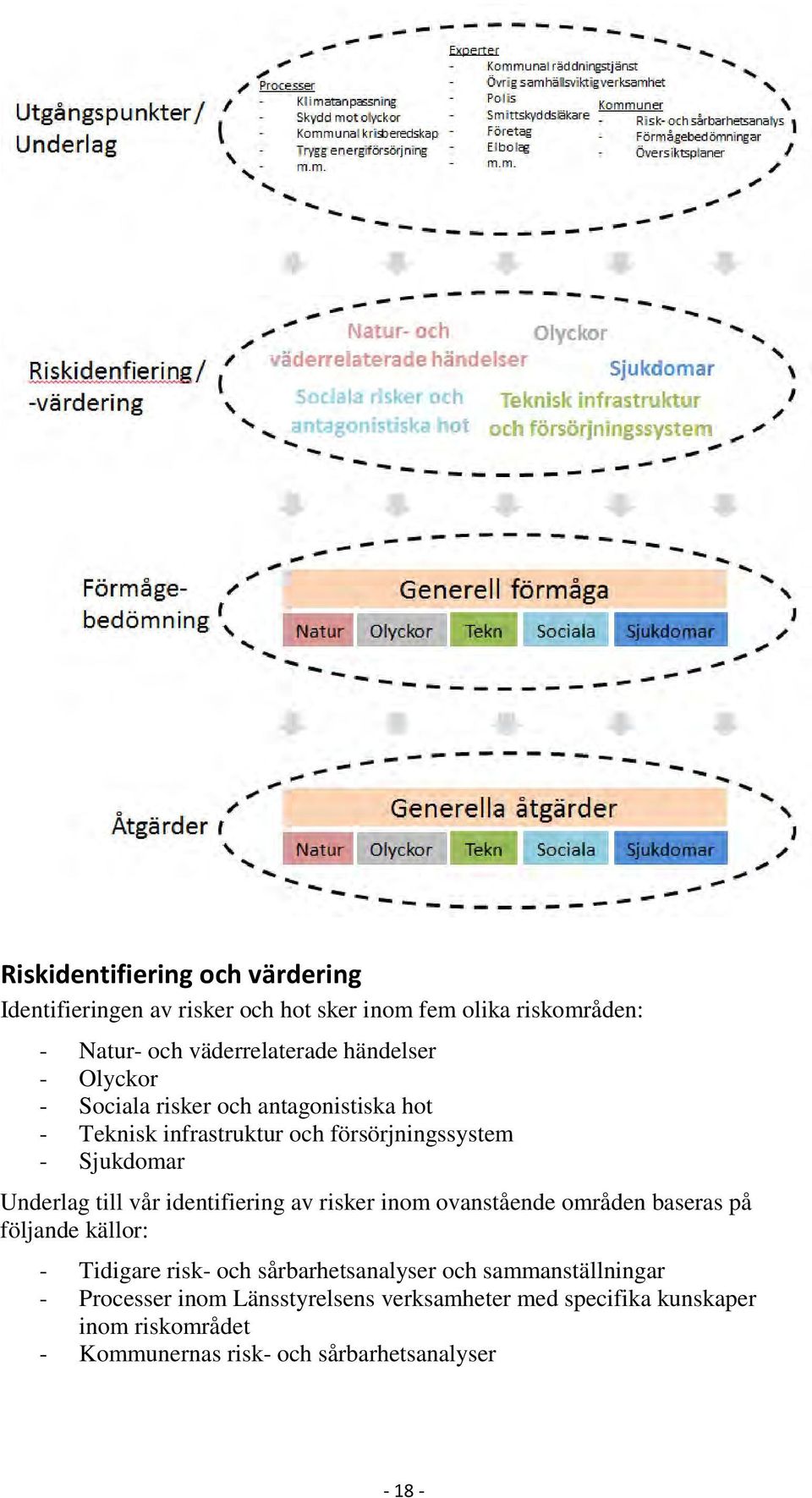 vår identifiering av risker inom ovanstående områden baseras på följande källor: - Tidigare risk- och sårbarhetsanalyser och