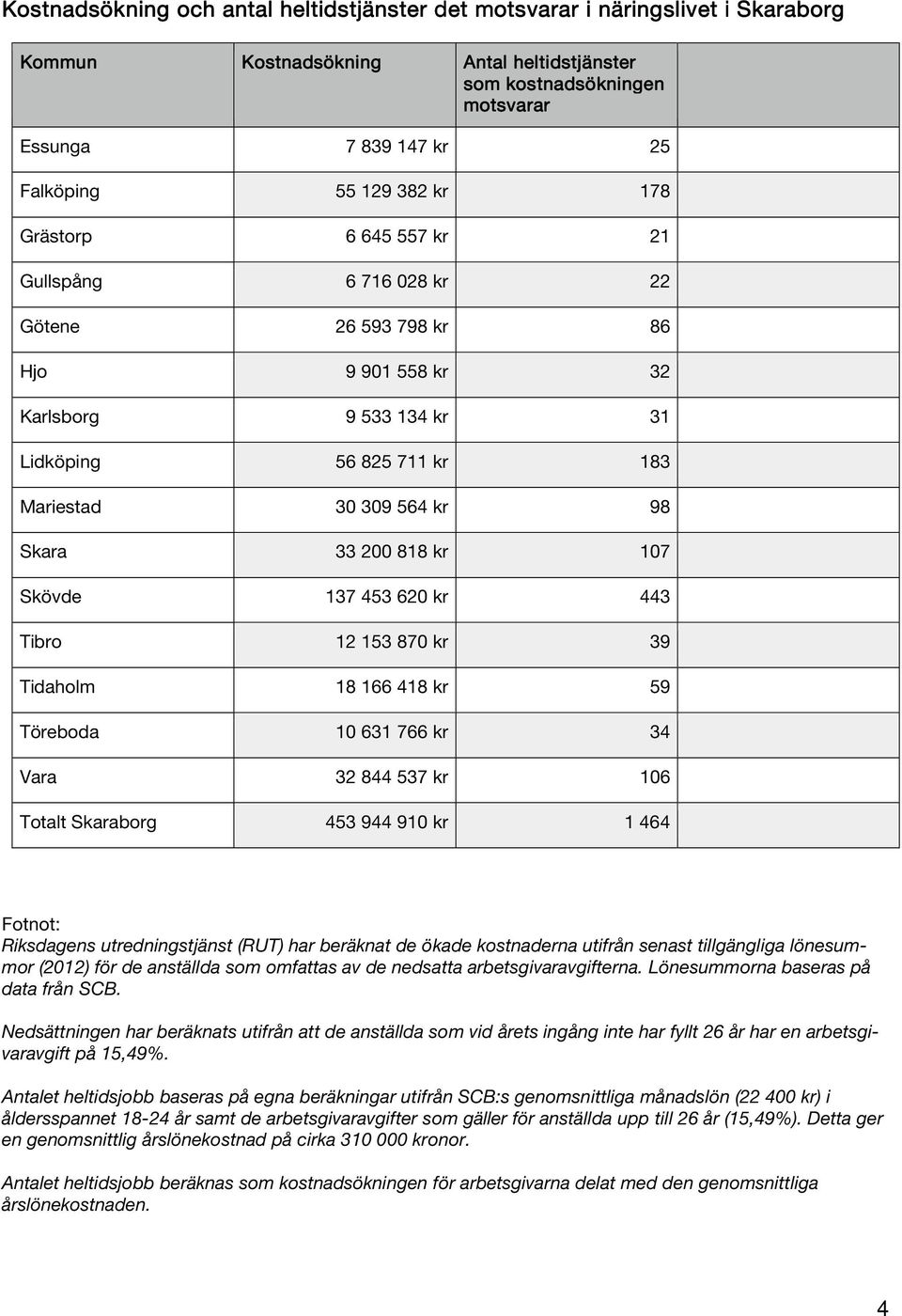 107 Skövde 137 453 20 kr 443 Tibro 12 153 870 kr 39 Tidaholm 18 1 418 kr 59 Töreboda 10 31 7 kr 34 Vara 32 844 537 kr 10 Totalt Skaraborg 453 944 910 kr 1 44 Fotnot: Riksdagens utredningstjänst (RUT)