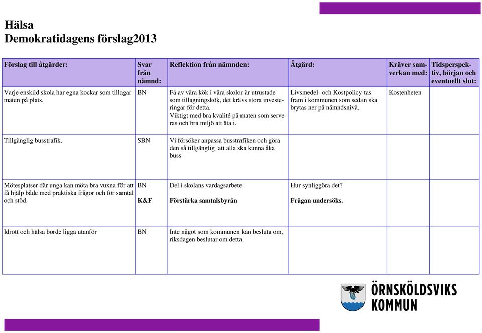 Livsmedel- och Kostpolicy tas fram i kommunen som sedan ska brytas ner på nämndsnivå. Kostenheten Tillgänglig busstrafik.