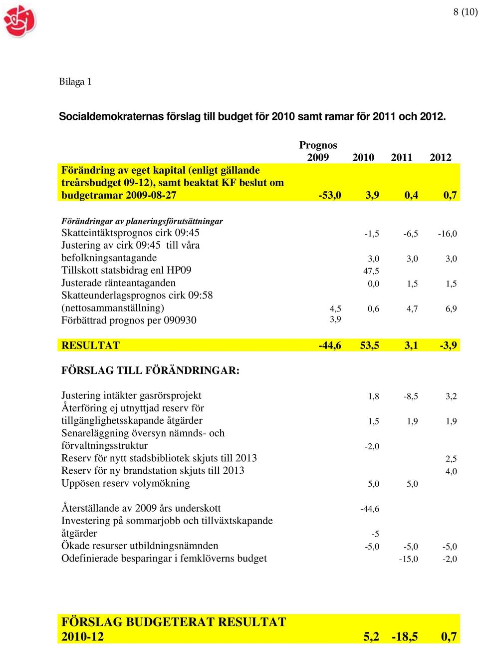 planeringsförutsättningar Skatteintäktsprognos cirk 09:45-1,5-6,5-16,0 Justering av cirk 09:45 till våra befolkningsantagande 3,0 3,0 3,0 Tillskott statsbidrag enl HP09 47,5 Justerade ränteantaganden