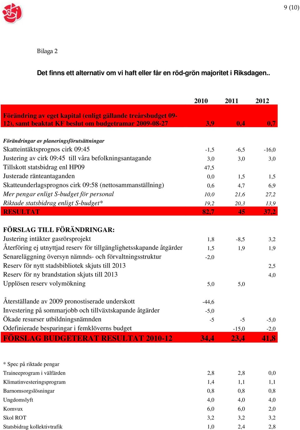 Skatteintäktsprognos cirk 09:45-1,5-6,5-16,0 Justering av cirk 09:45 till våra befolkningsantagande 3,0 3,0 3,0 Tillskott statsbidrag enl HP09 47,5 Justerade ränteantaganden 0,0 1,5 1,5