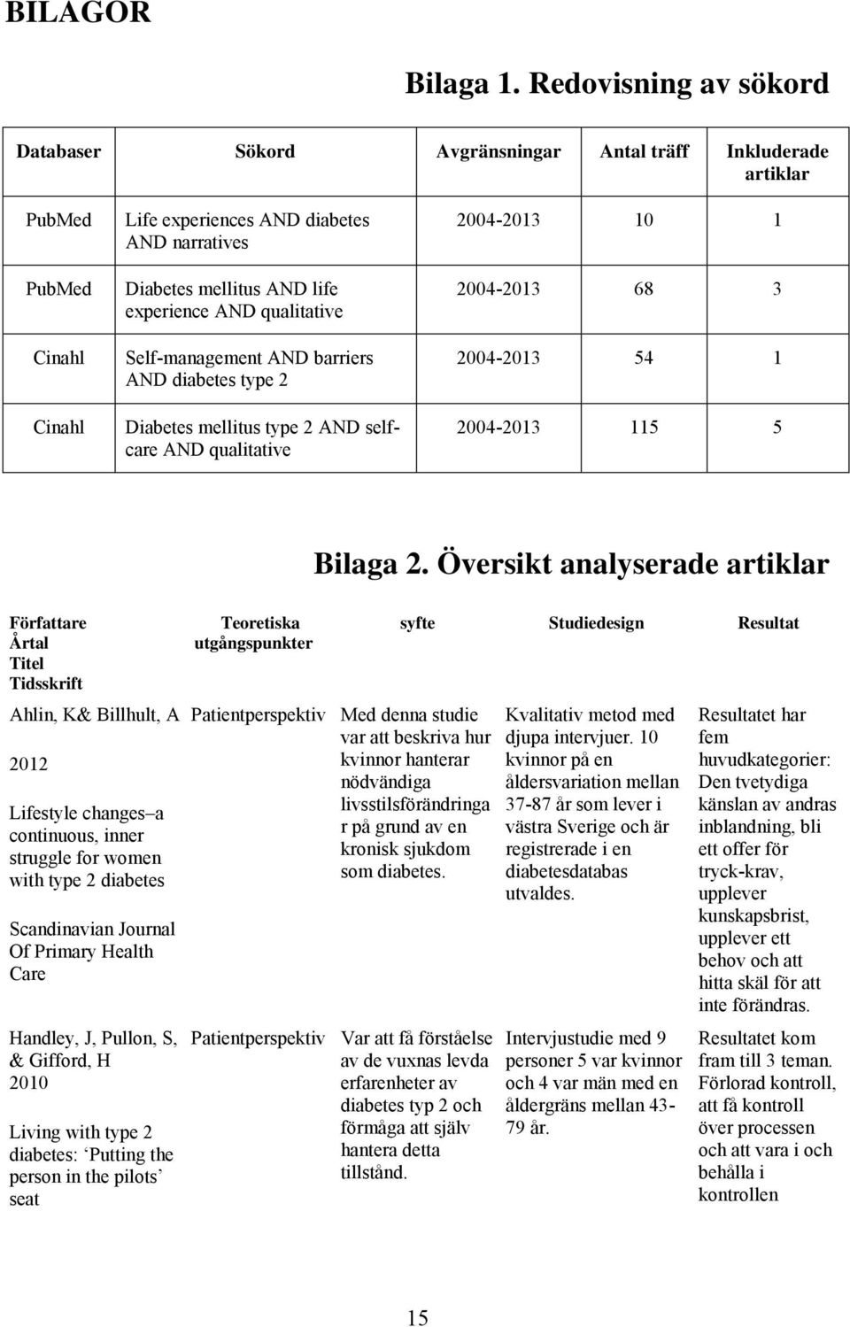 AND qualitative Self-management AND barriers AND diabetes type 2 Diabetes mellitus type 2 AND selfcare AND qualitative 2004-2013 10 1 2004-2013 68 3 2004-2013 54 1 2004-2013 115 5 Bilaga 2.