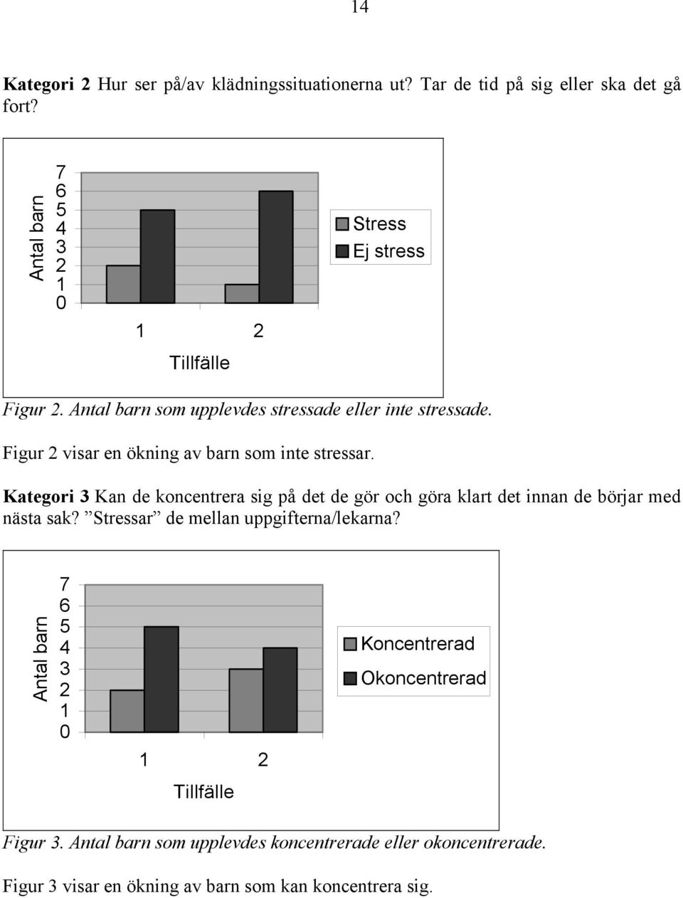 Figur 2 visar en ökning av barn som inte stressar. Kategori 3 Kan de koncentrera sig på det de gör och göra klart det innan de börjar med nästa sak?