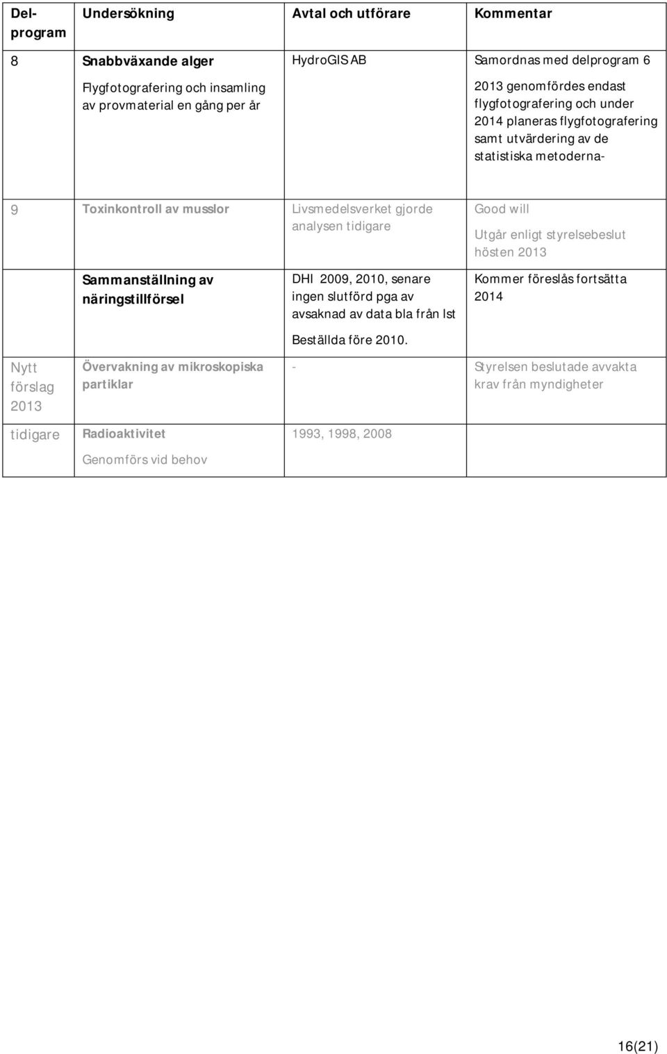 tidigare Nytt förslag 2013 tidigare Sammanställning av näringstillförsel Övervakning av mikroskopiska partiklar Radioaktivitet Genomförs vid behov DHI 2009, 2010, senare ingen slutförd pga av