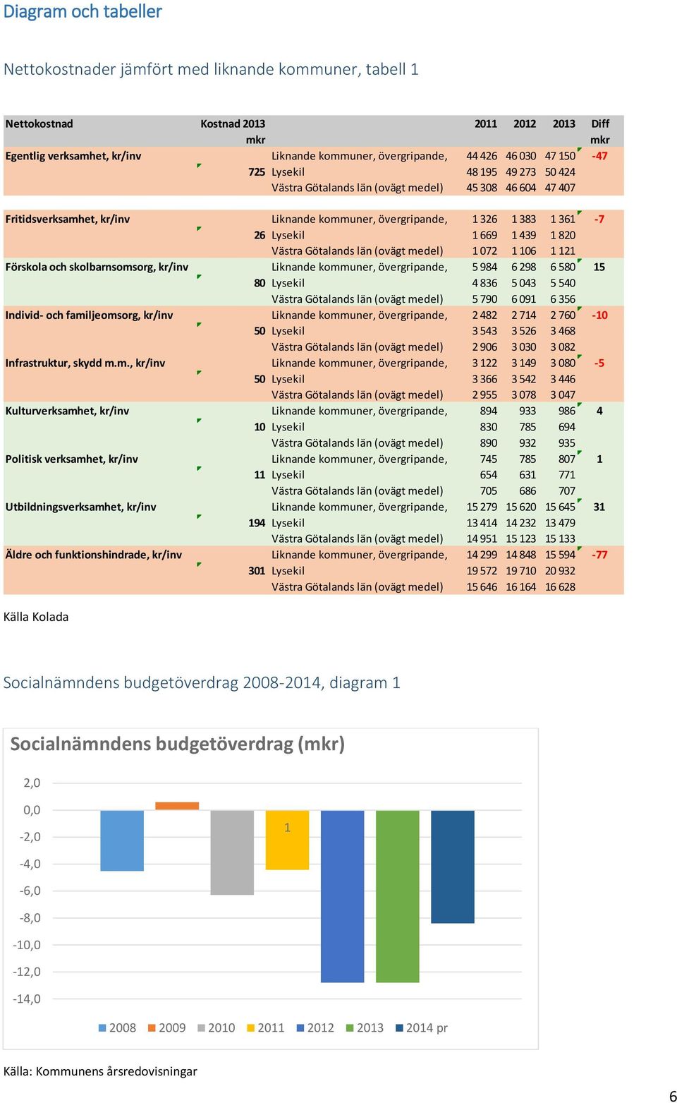 383 1 361-7 26 Lysekil 1 669 1 439 1 820 Västra Götalands län (ovägt medel) 1 072 1 106 1 121 Förskola och skolbarnsomsorg, kr/inv Liknande kommuner, övergripande, Lysekil, 5 984 2013 6 298 6 580 15