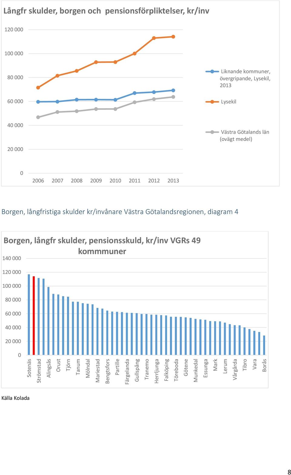 övergripande, Lysekil, 2013 Lysekil 40 000 20 000 Västra Götalands län (ovägt medel) 0 2006 2007 2008 2009 2010 2011 2012 2013 Borgen, långfristiga skulder