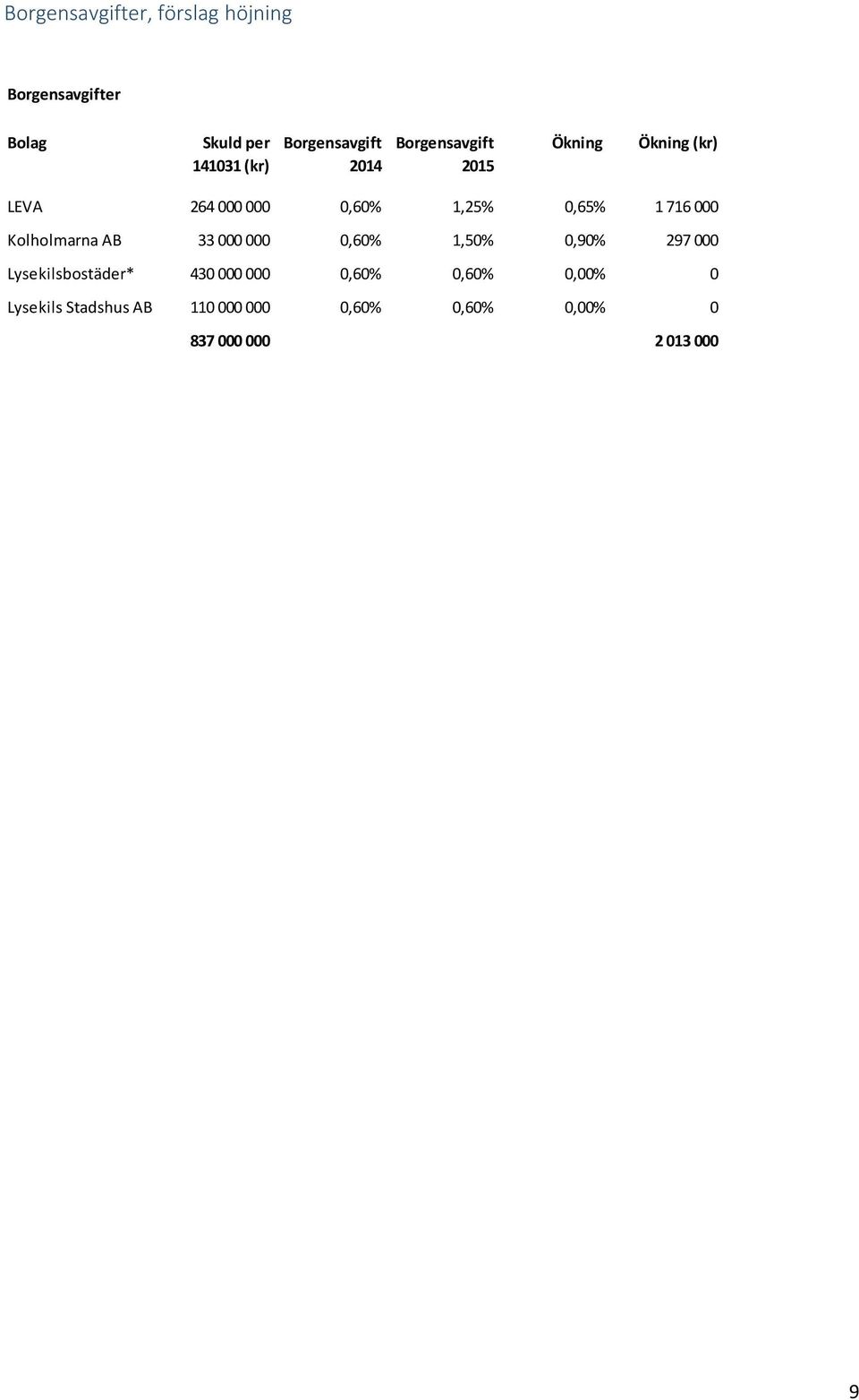 0,65% 1 716 000 Kolholmarna AB 33 000 000 0,60% 1,50% 0,90% 297 000 Lysekilsbostäder* 430