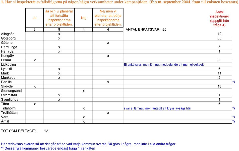 Antal inspektioner (uppgift från fråga 4) 3 9 4 4 ANTAL ENKÄTSVAR: 20 Alingsås 12 Göteborg 83 Götene Herrljunga 5 Härryda 1 Kungälv Lerum 5 Lidköping Ej enkätsvar, men lämnat meddelande att man ej