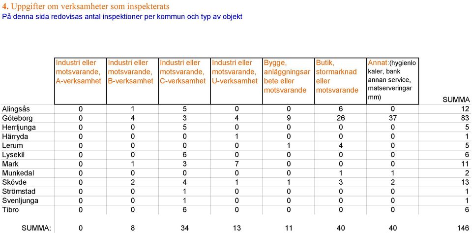 Annat:(hygienlo kaler, bank annan service, matserveringar mm) SUMMA Alingsås 0 1 5 0 0 6 0 12 Göteborg 0 4 3 4 9 26 37 83 Herrljunga 0 0 5 0 0 0 0 5 Härryda 0 0 0 1 0 0 0 1 Lerum 0 0 0 0 1