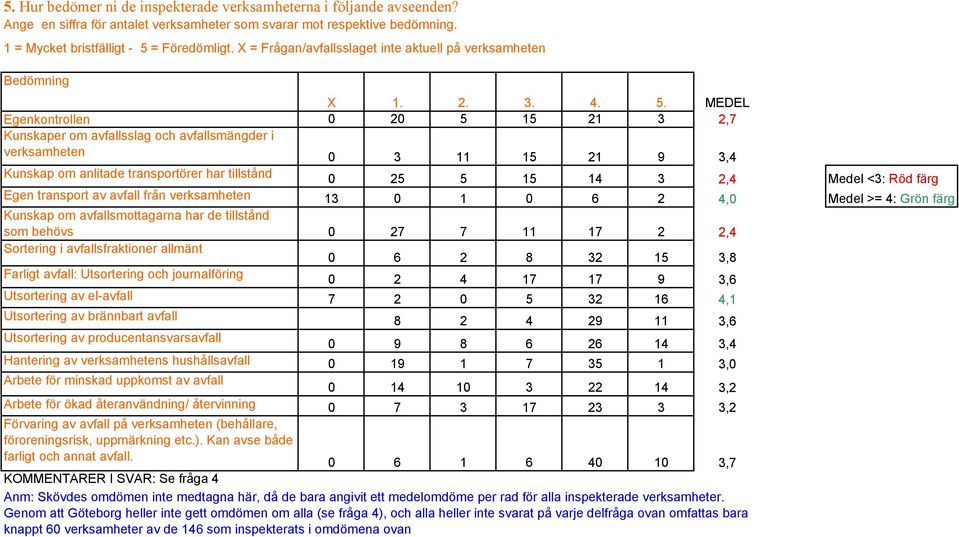 MEDEL Egenkontrollen 0 20 5 15 21 3 2,7 Kunskaper om avfallsslag och avfallsmängder i verksamheten 0 3 11 15 21 9 3,4 Kunskap om anlitade transportörer har tillstånd 0 25 5 15 14 3 2,4 Medel <3: Röd