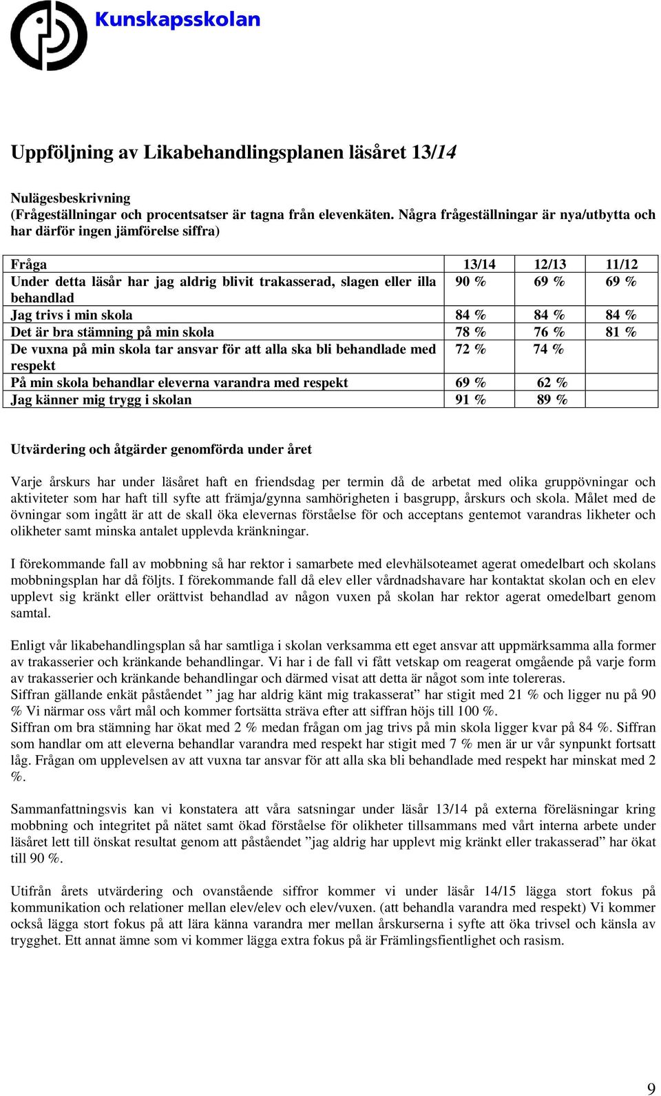 Jag trivs i min skola 84 % 84 % 84 % Det är bra stämning på min skola 78 % 76 % 81 % De vuxna på min skola tar ansvar för att alla ska bli behandlade med 72 % 74 % respekt På min skola behandlar