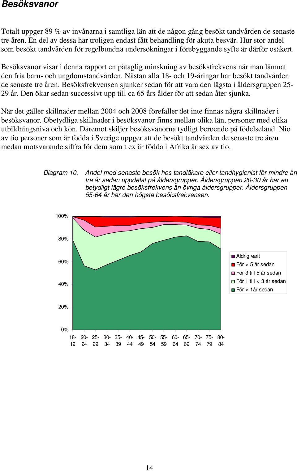 Besöksvanor visar i denna rapport en påtaglig minskning av besöksfrekvens när man lämnat den fria barn- och ungdomstandvården. Nästan alla 18- och 19-åringar har besökt tandvården de senaste tre åren.