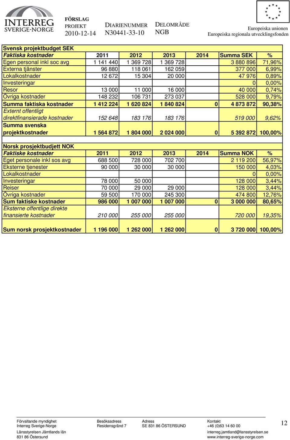 1 620 824 1 840 824 0 4 873 872 90,38% Externt offentligt direktfinansierade kostnader 152 648 183 176 183 176 519 000 9,62% Summa svenska projektkostnader 1 564 872 1 804 000 2 024 000 0 5 392 872