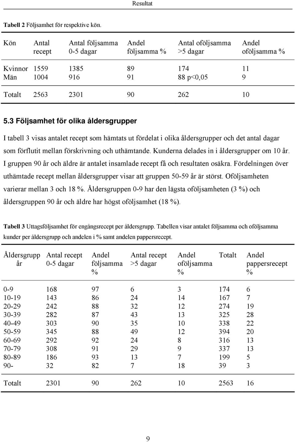 Kunderna delades in i åldersgrupper om 10 år. I gruppen 90 år och äldre är antalet insamlade få och resultaten osäkra.