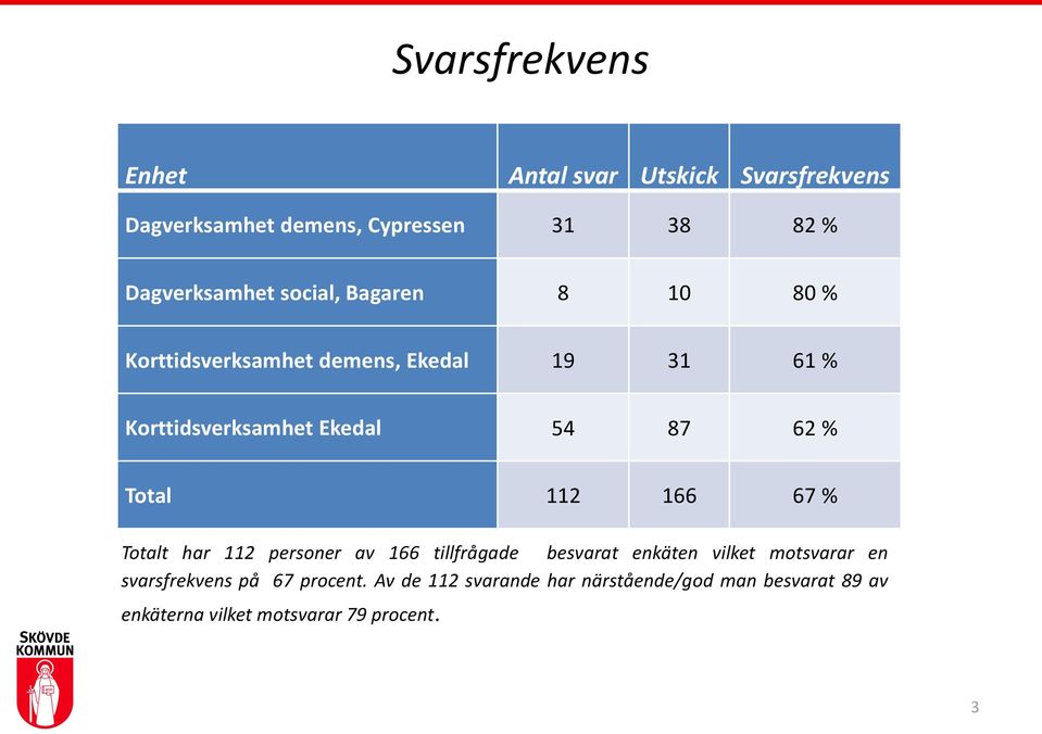 Ekedal 54 87 6 % Total 66 67 % Totalt har personer av 66 tillfrågade besvarat enkäten vilket motsvarar en