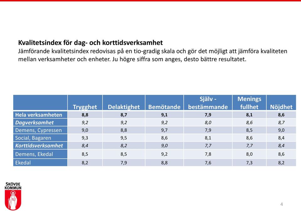 Trygghet Delaktighet Bemötande Själv - bestämmande Menings fullhet Nöjdhet Hela verksamheten 8,8 8,7 9, 7,9 8, 8,6 Dagverksamhet 9, 9, 9, 8,0