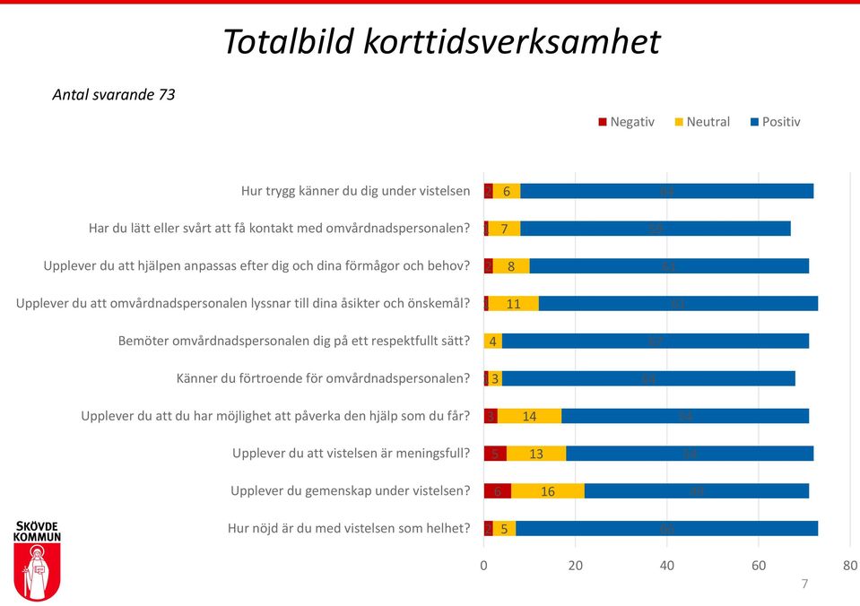 8 6 Upplever du att omvårdnadspersonalen lyssnar till dina åsikter och önskemål? 6 Bemöter omvårdnadspersonalen dig på ett respektfullt sätt?