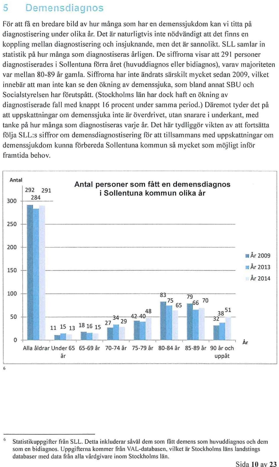 De siffrorna visar att 291 personer diagnostiserades i Sollentuna förra året (huvuddiagnos eller bidiagnos), varav majoriteten var mellan 80-89 år gamla.