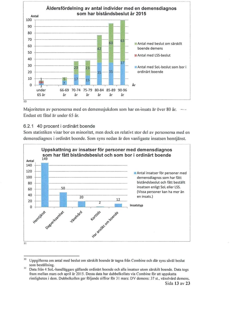 1 40 procent i ordinärt boende Som statistiken visar bor en minoritet, men dock en relativt stor del av personerna med en demensdiagnos i ordinärt boende.