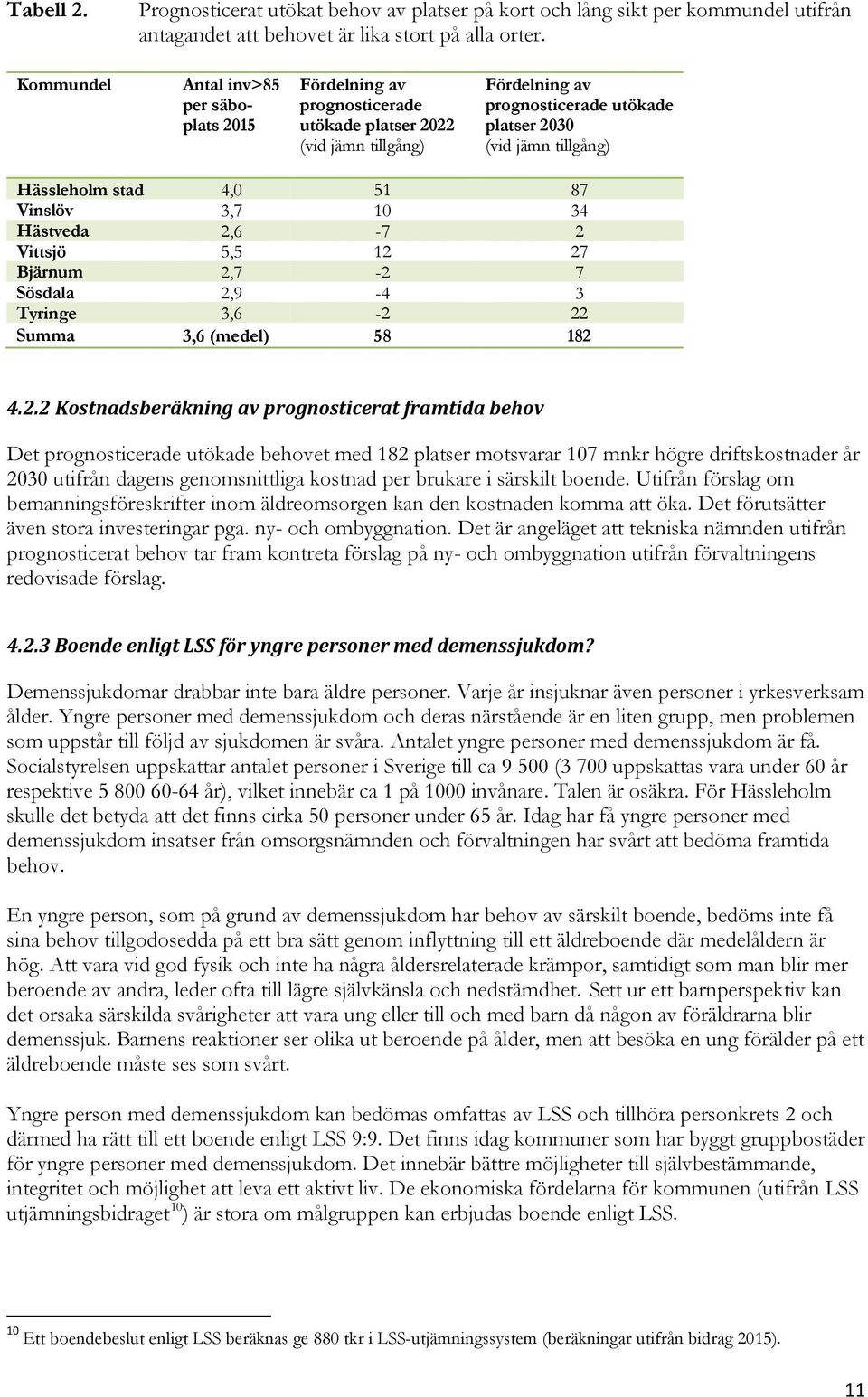 4,0 51 87 Vinslöv 3,7 10 34 Hästveda 2,