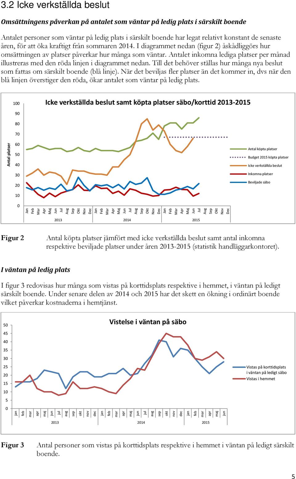 Antalet inkomna lediga platser per månad illustreras med den röda linjen i diagrammet nedan. Till det behöver ställas hur många nya beslut som fattas om särskilt boende (blå linje).