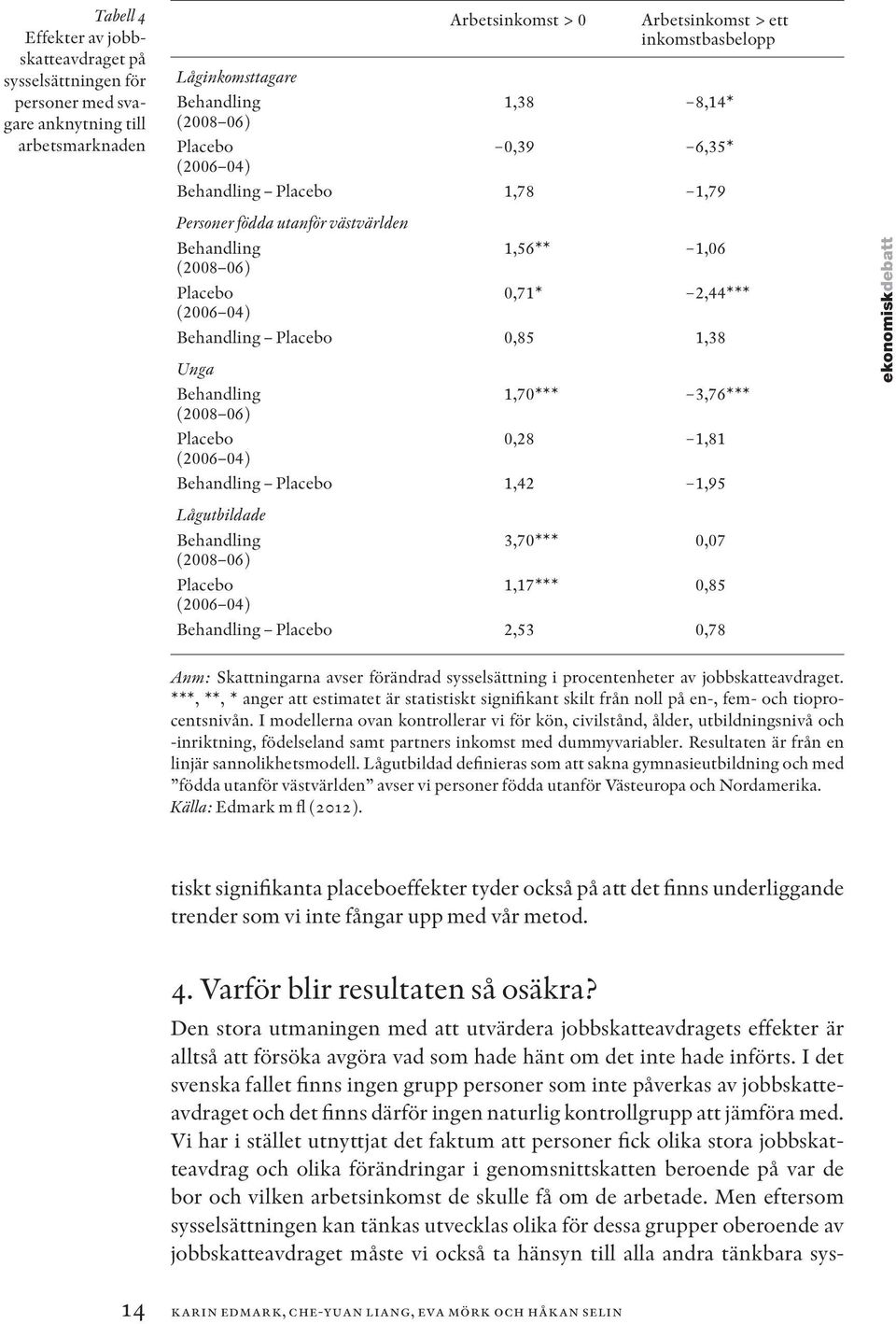 Skattningarna avser förändrad sysselsättning i procentenheter av jobbskatteavdraget. ***, **, * anger att estimatet är statistiskt signifikant skilt från noll på en-, fem- och tioprocentsnivån.