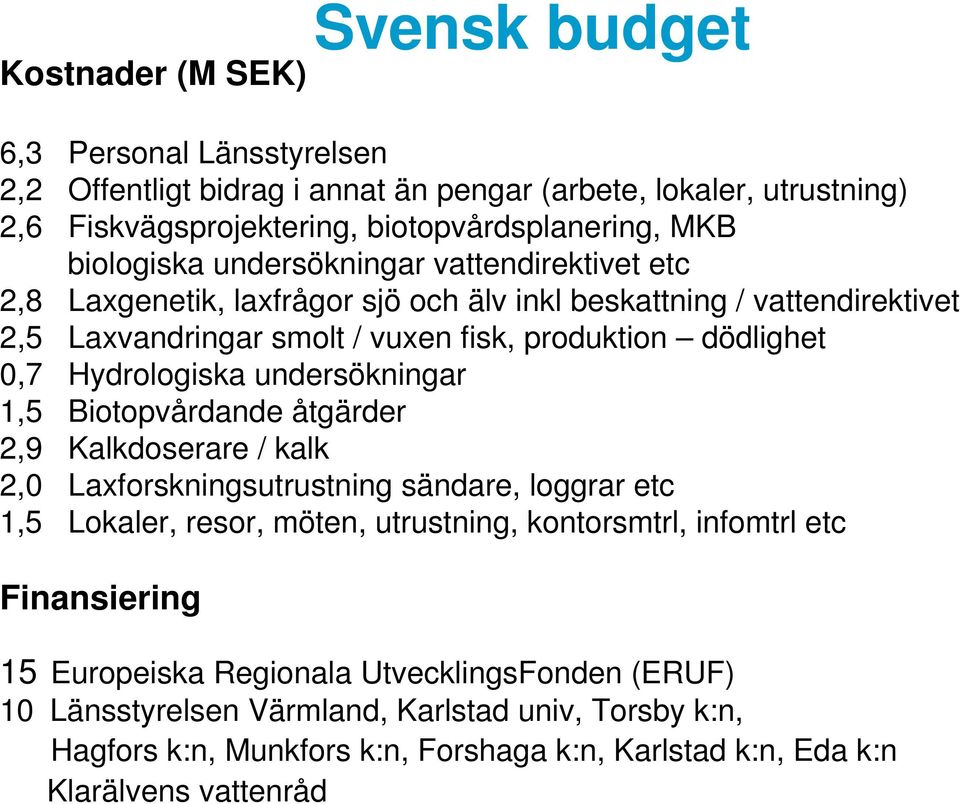 undersökningar 1,5 Biotopvårdande åtgärder 2,9 Kalkdoserare / kalk 2,0 Laxforskningsutrustning sändare, loggrar etc 1,5 Lokaler, resor, möten, utrustning, kontorsmtrl, infomtrl etc