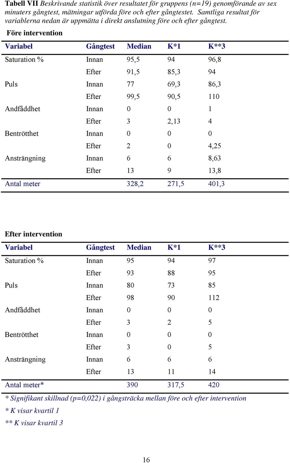 Före intervention Variabel Gångtest Median K*1 K**3 Saturation % Innan 95,5 94 96,8 Efter 91,5 85,3 94 Puls Innan 77 69,3 86,3 Efter 99,5 90,5 110 Andfåddhet Innan 0 0 1 Efter 3 2,13 4 Bentrötthet