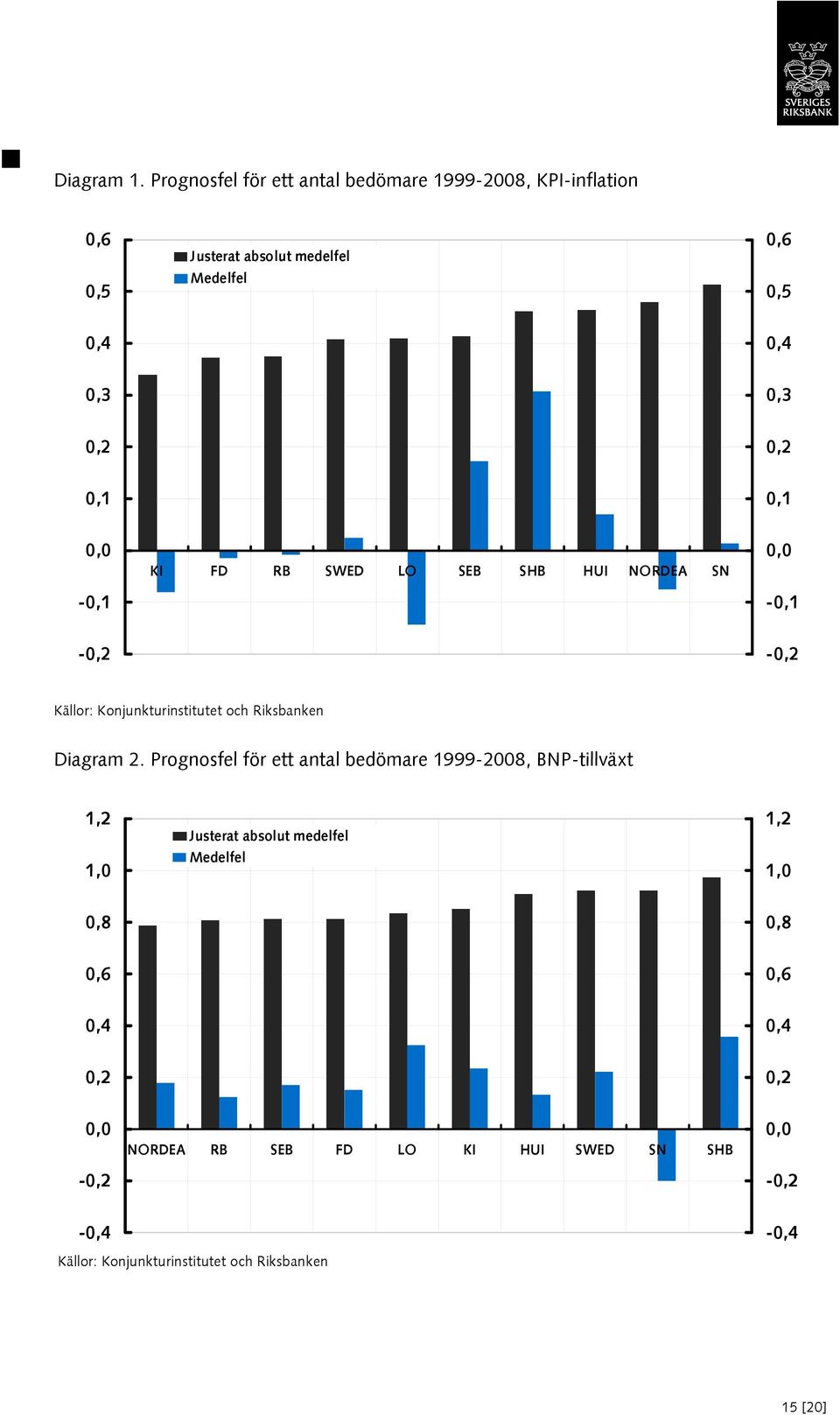 0, 0,1 0,1-0,1 KI FD RB SWED LO SEB SHB HUI NORDEA SN -0,1-0, -0, Källor: Konjunkturinstitutet och Riksbanken Diagram.