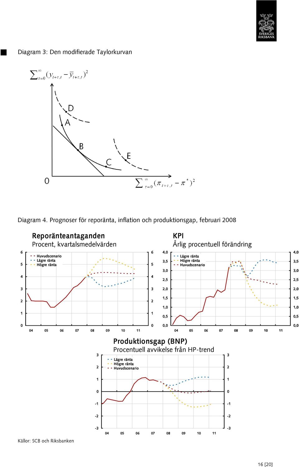 Huvudscenario Lägre ränta Högre ränta 6 5 4 4,0 KPI Årlig procentuell förändring Lägre ränta Högre ränta Huvudscenario 4,0 3 3 1 1 0
