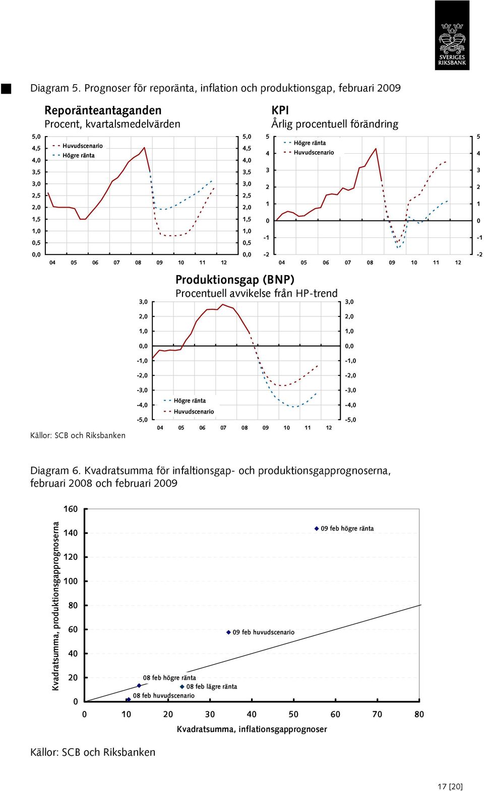 4,0 4 3 1 0-1 - 04 05 06 07 08 09 10 11 1 Högre ränta Huvudscenario Produktionsgap (BNP) Procentuell avvikelse från HP-trend 04 05 06 07 08 09 10 11 1 5 4 3 1 0-1 - - - - - - - Källor: SCB och