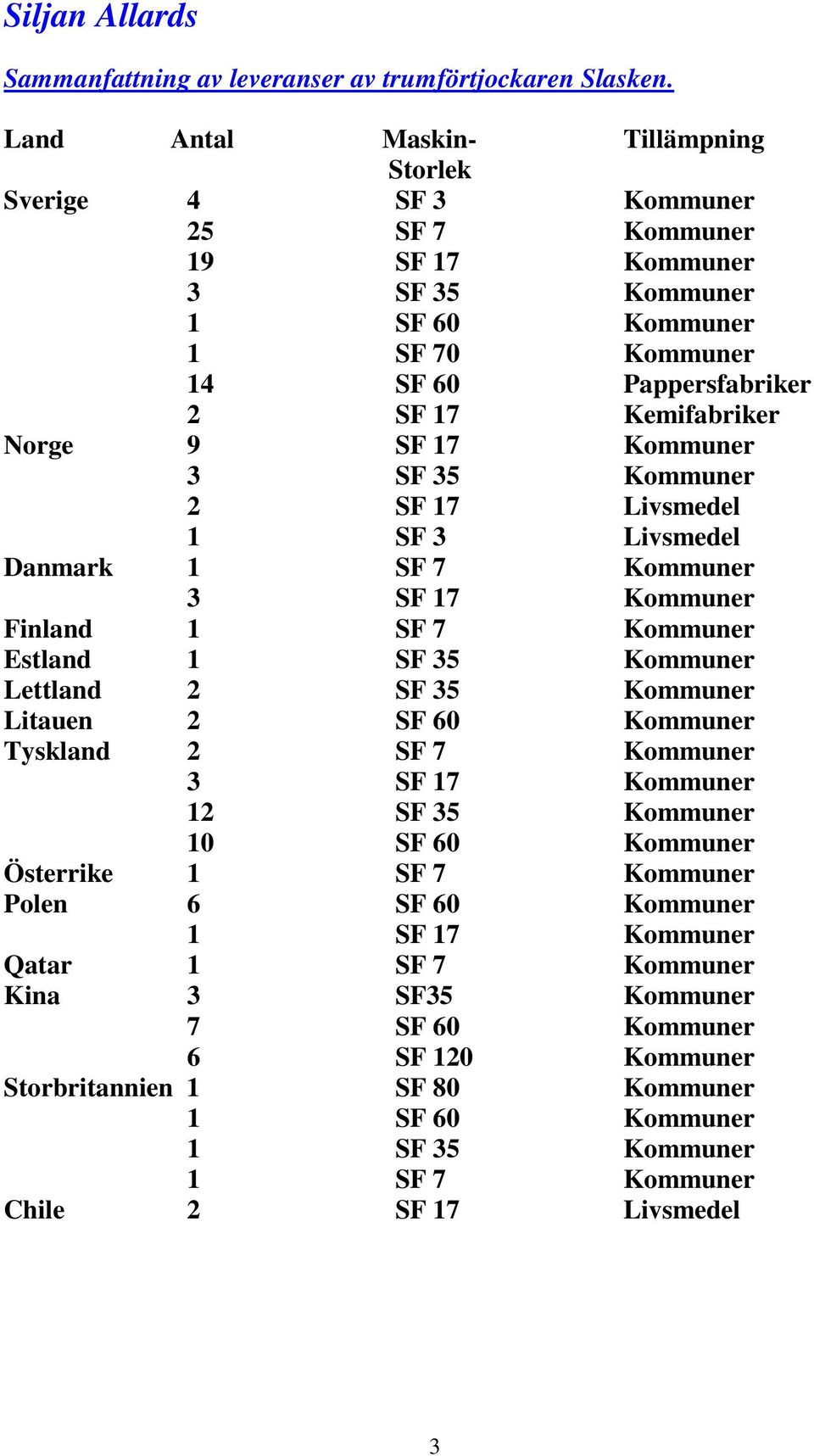 Kemifabriker 9 SF 17 er 3 SF 35 er 2 SF 17 Livsmedel 1 SF 3 Livsmedel Danmark 1 SF 7 er 3 SF 17 er Finland 1 SF 7 er Estland 1 SF 35 er Lettland 2 SF 35