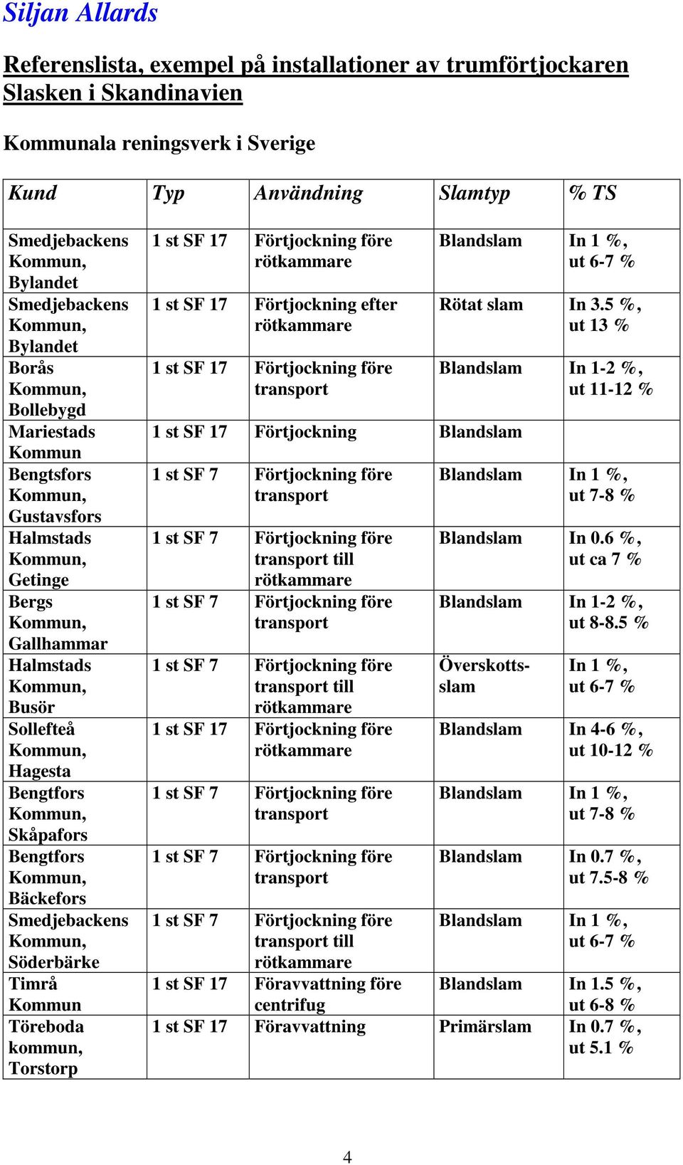 kommun, Torstorp 1 st SF 17 Förtjockning efter 1 st SF 17 Förtjockning till till till 1 st SF 17 Föravvattning före In 1 %, ut 6-7 % Rötat slam In 3.