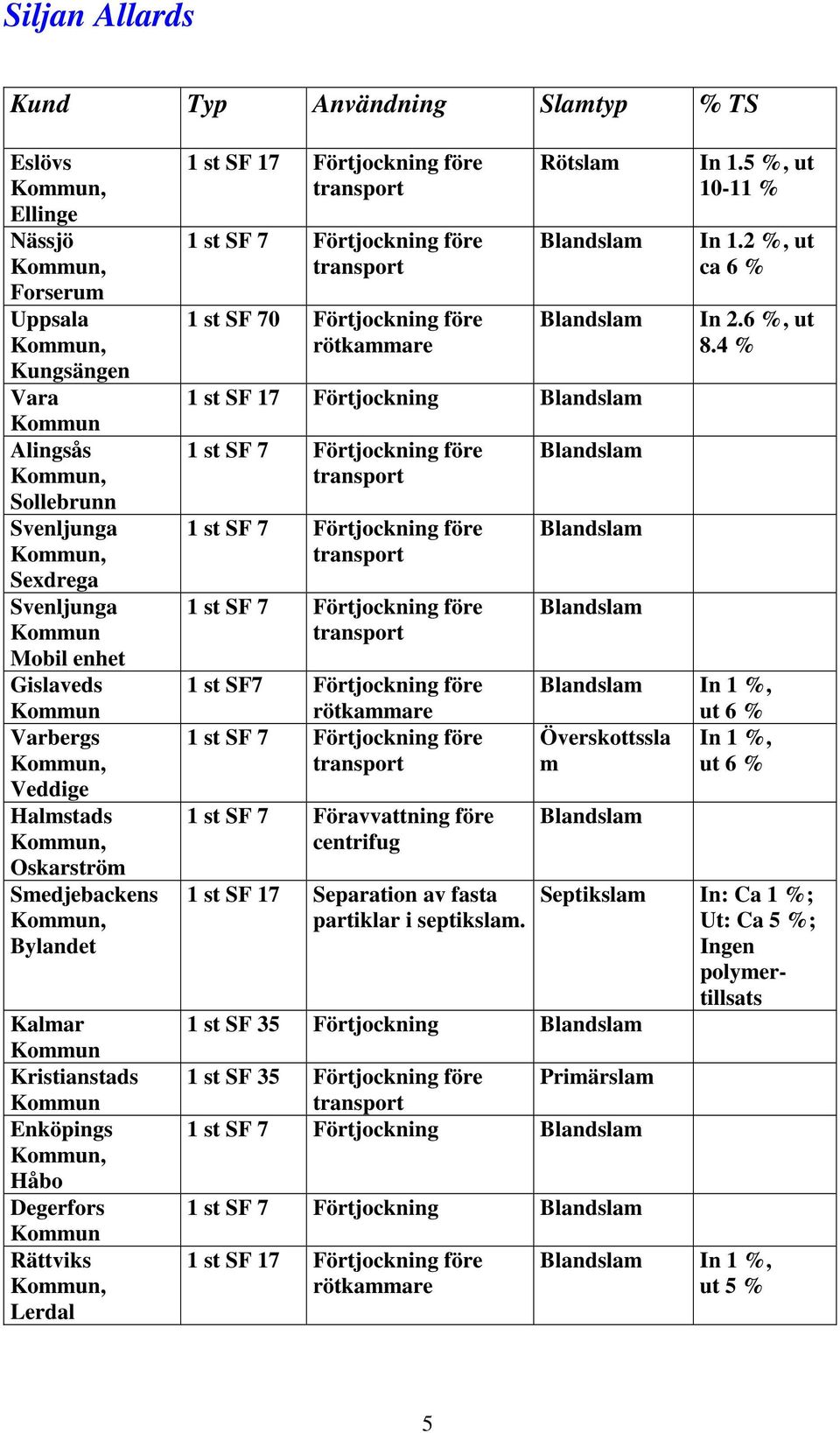 SF 7 Föravvattning före centrifug 1 st SF 17 Separation av fasta partiklar i septikslam. In 1.5 %, ut 10-11 % In 1.2 %, ut ca 6 % In 2.6 %, ut 8.