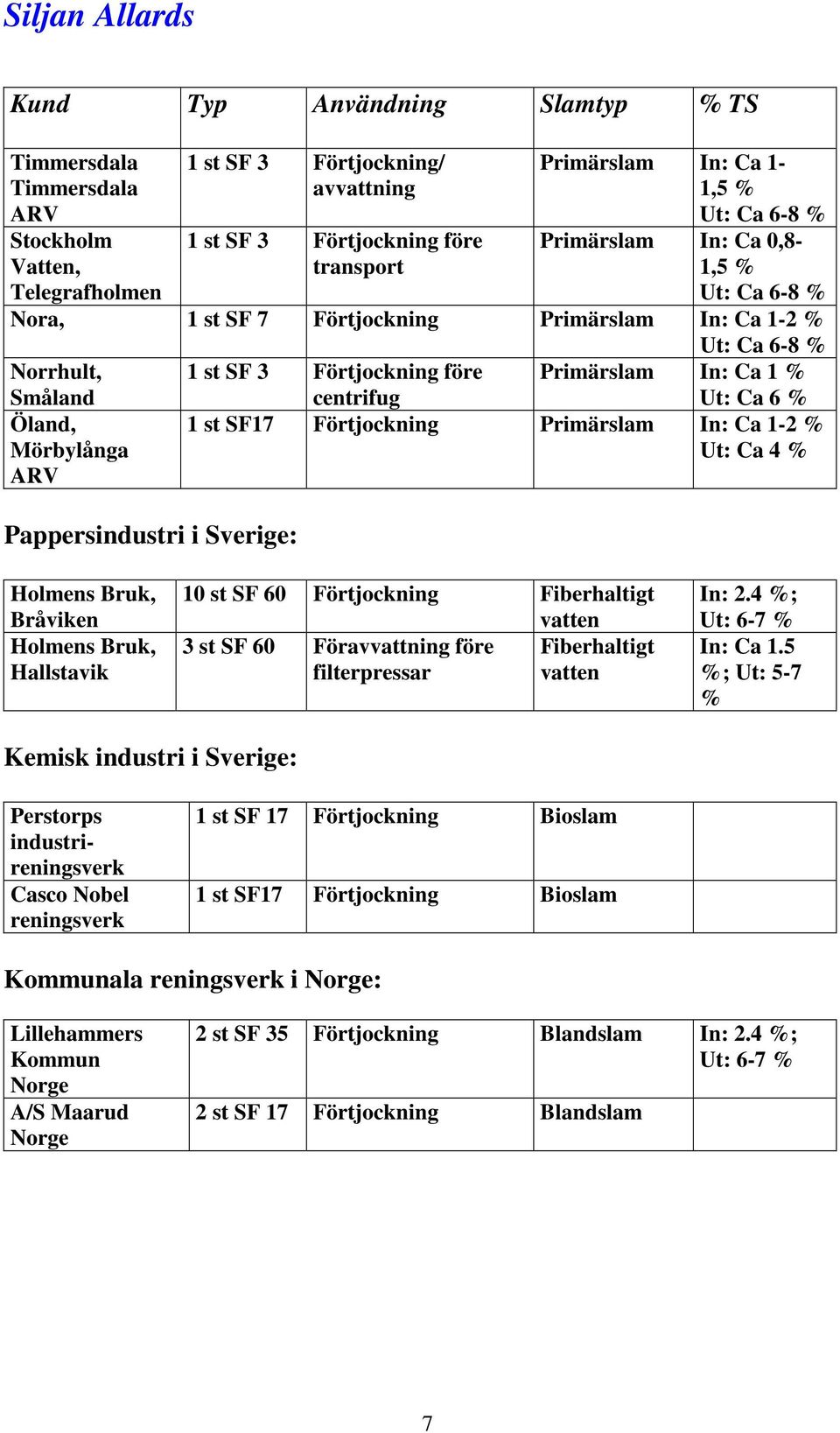 Pappersindustri i Sverige: centrifug Ut: Ca 6 % 1 st SF17 Förtjockning Primärslam In: Ca 1-2 % Ut: Ca 4 % Holmens Bruk, Bråviken Holmens Bruk, Hallstavik 10 st SF 60 Förtjockning Fiberhaltigt vatten