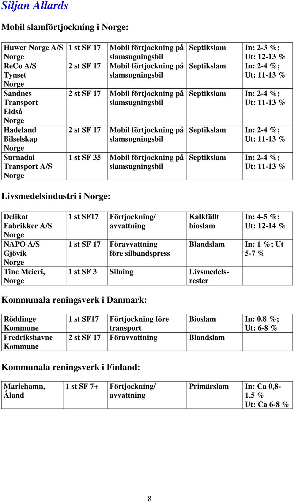 Septikslam In: 2-4 %; Ut: 11-13 % Septikslam In: 2-4 %; Ut: 11-13 % Livsmedelsindustri i : Delikat Fabrikker A/S NAPO A/S Gjövik Tine Meieri, 1 st SF17 Förtjockning/ avvattning 1 st SF 17