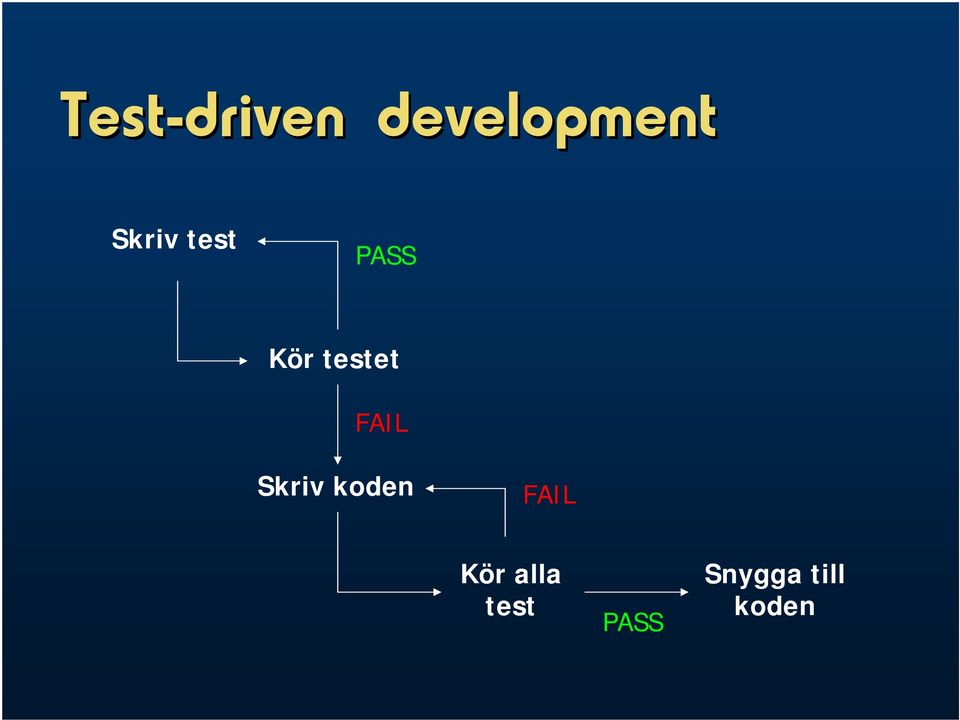 FAIL Skriv koden FAIL Kör