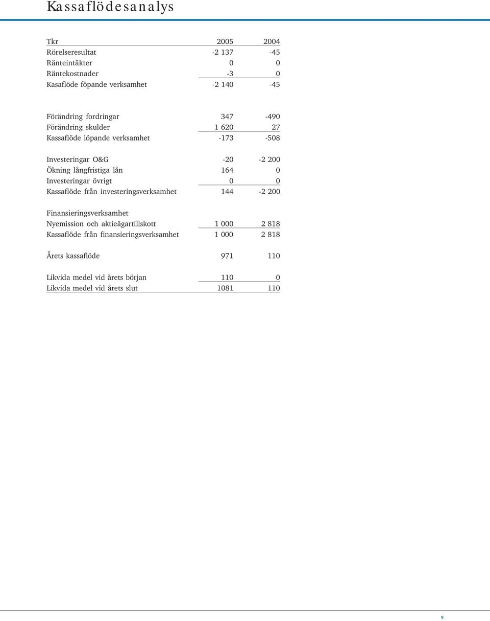 Investeringar övrigt 0 0 Kassaflöde från investeringsverksamhet 144-2 200 Finansieringsverksamhet Nyemission och aktieägartillskott 1 000 2 818