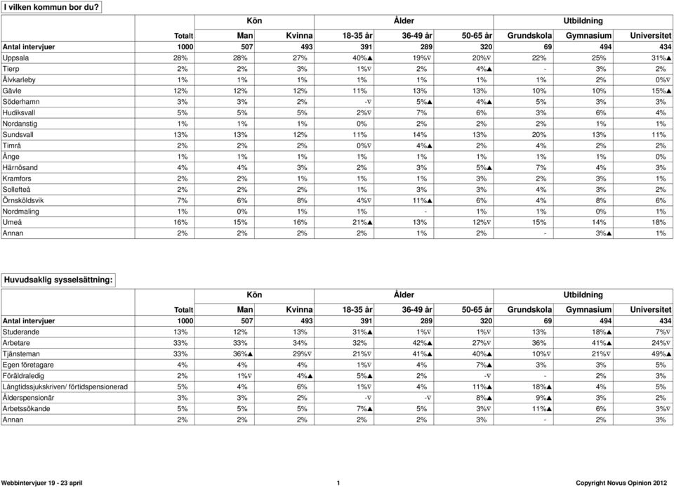 12% 12% 11% 13% 13% 10% 10% 15% Söderhamn 3% 3% 2% - 5% 4% 5% 3% 3% Hudiksvall 5% 5% 5% 2% 7% 6% 3% 6% 4% Nordanstig 1% 1% 1% 0% 2% 2% 2% 1% 1% Sundsvall 13% 13% 12% 11% 14% 13% 20% 13% 11% Timrå 2%