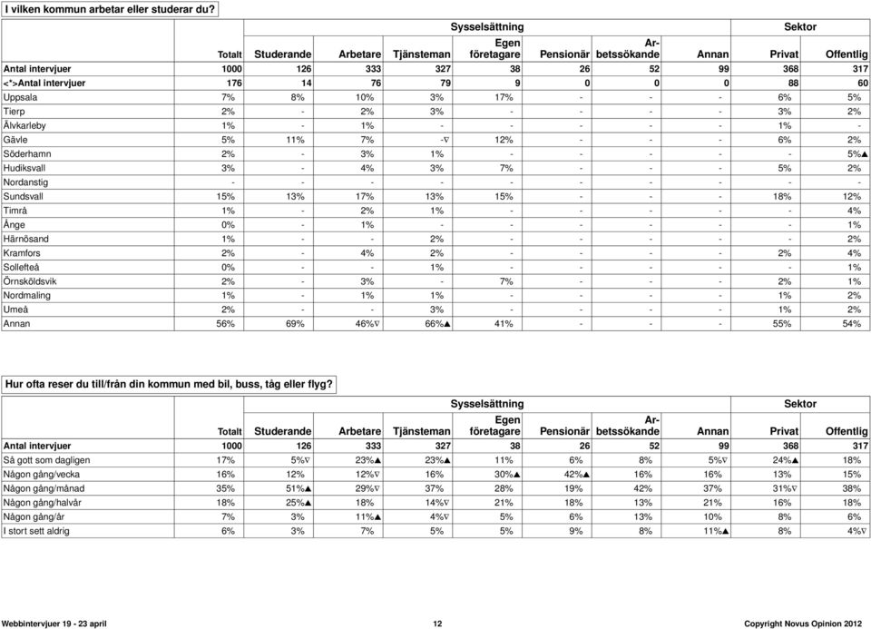 - 3% 2% Älvkarleby 1% - 1% - - - - - 1% - Gävle 5% 11% 7% - 12% - - - 6% 2% Söderhamn 2% - 3% 1% - - - - - 5% Hudiksvall 3% - 4% 3% 7% - - - 5% 2% Nordanstig - - - - - - - - - - Sundsvall 15% 13% 17%